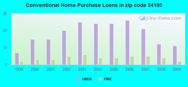 Conventional Home Purchase Loans in zip code 54180