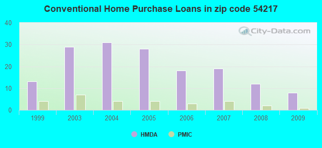 Conventional Home Purchase Loans in zip code 54217