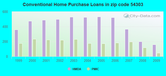 Conventional Home Purchase Loans in zip code 54303