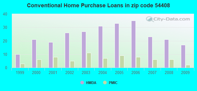 Conventional Home Purchase Loans in zip code 54408
