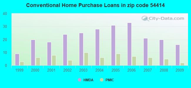 Conventional Home Purchase Loans in zip code 54414