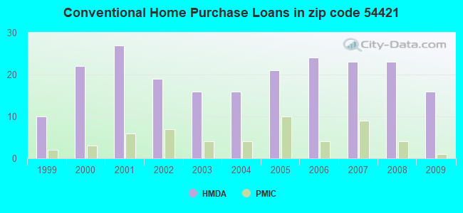 Conventional Home Purchase Loans in zip code 54421