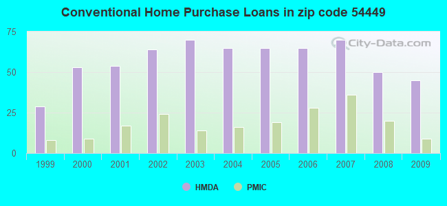 Conventional Home Purchase Loans in zip code 54449