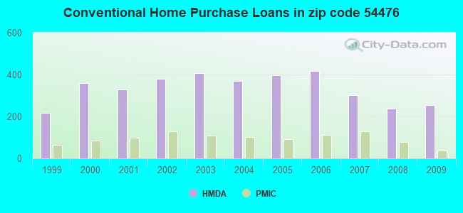 Conventional Home Purchase Loans in zip code 54476