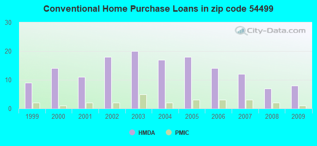 Conventional Home Purchase Loans in zip code 54499