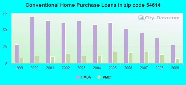 Conventional Home Purchase Loans in zip code 54614