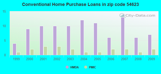 Conventional Home Purchase Loans in zip code 54623