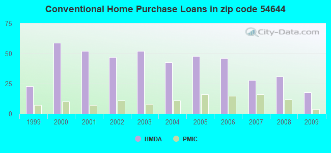 Conventional Home Purchase Loans in zip code 54644