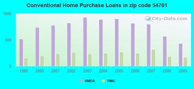 Conventional Home Purchase Loans in zip code 54701