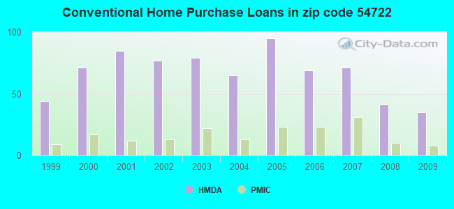 Conventional Home Purchase Loans in zip code 54722