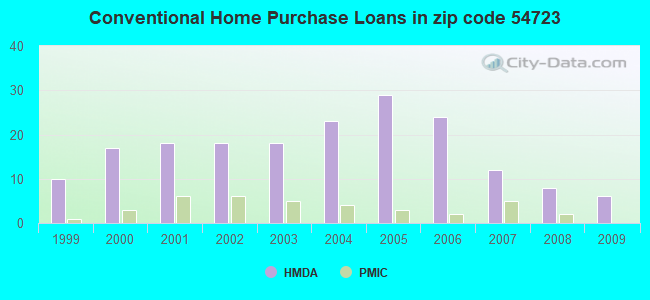 Conventional Home Purchase Loans in zip code 54723