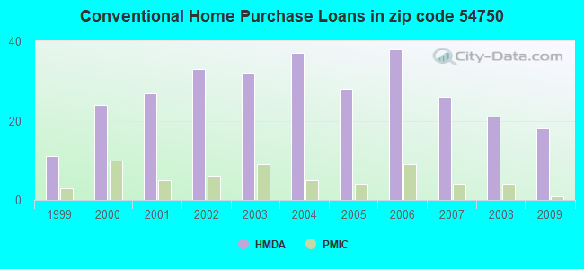 Conventional Home Purchase Loans in zip code 54750