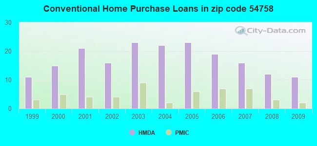 Conventional Home Purchase Loans in zip code 54758