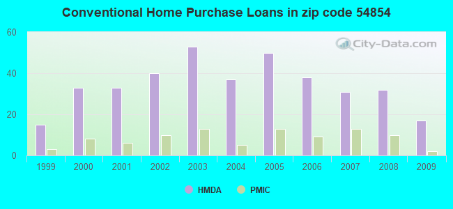 Conventional Home Purchase Loans in zip code 54854