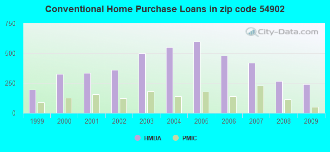 Conventional Home Purchase Loans in zip code 54902