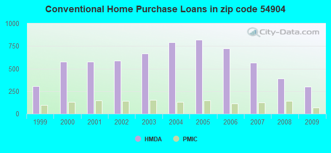 Conventional Home Purchase Loans in zip code 54904