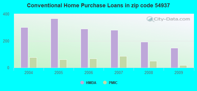 Conventional Home Purchase Loans in zip code 54937