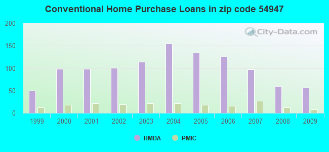 Conventional Home Purchase Loans in zip code 54947