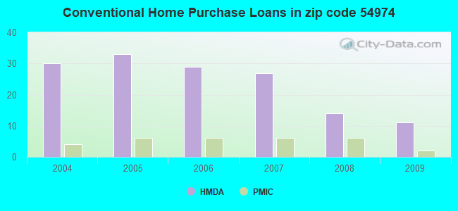Conventional Home Purchase Loans in zip code 54974