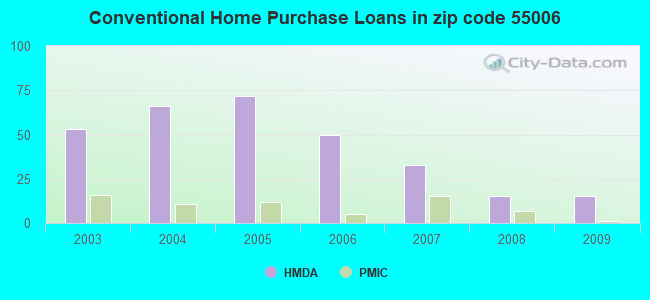 Conventional Home Purchase Loans in zip code 55006