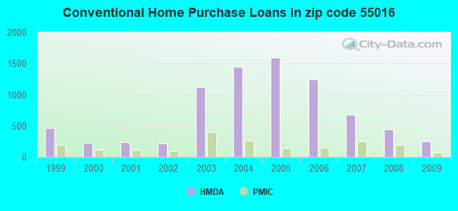 Conventional Home Purchase Loans in zip code 55016