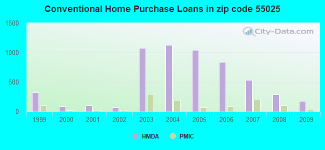 Conventional Home Purchase Loans in zip code 55025