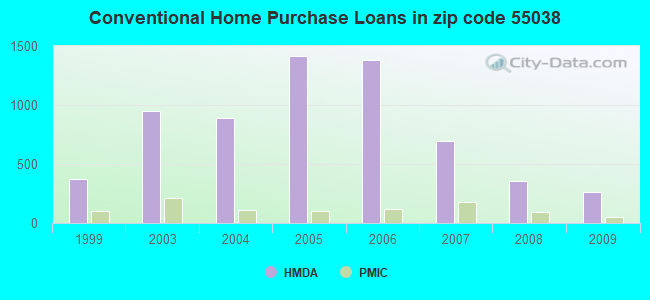 Conventional Home Purchase Loans in zip code 55038