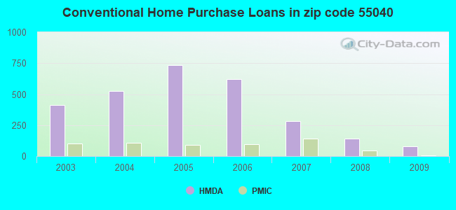 Conventional Home Purchase Loans in zip code 55040