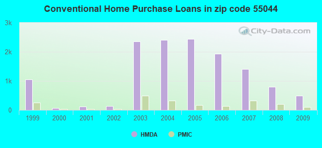 Conventional Home Purchase Loans in zip code 55044