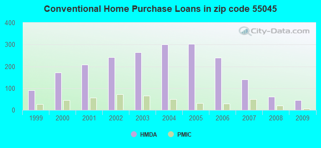 Conventional Home Purchase Loans in zip code 55045