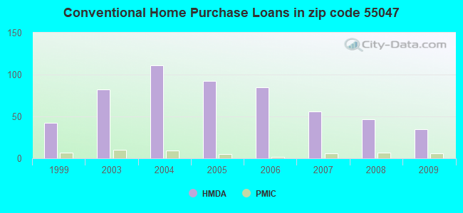 Conventional Home Purchase Loans in zip code 55047