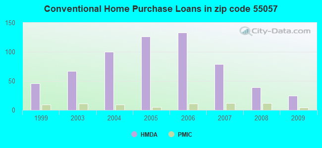 Conventional Home Purchase Loans in zip code 55057