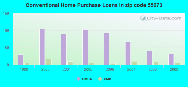 Conventional Home Purchase Loans in zip code 55073