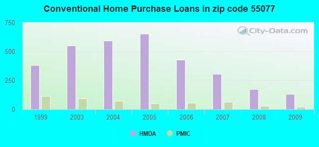 Conventional Home Purchase Loans in zip code 55077