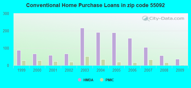 Conventional Home Purchase Loans in zip code 55092