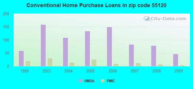 Conventional Home Purchase Loans in zip code 55120