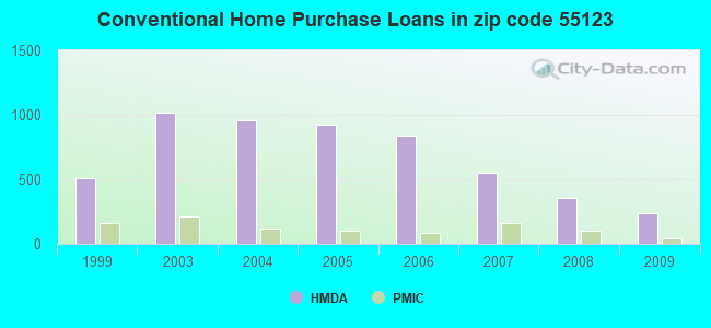 Conventional Home Purchase Loans in zip code 55123