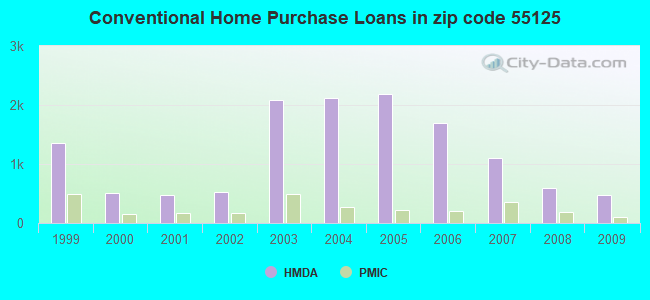 Conventional Home Purchase Loans in zip code 55125