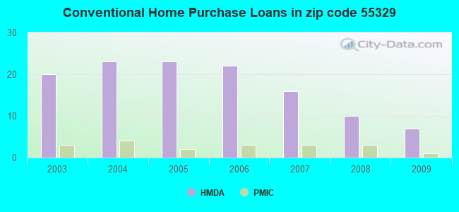 Conventional Home Purchase Loans in zip code 55329