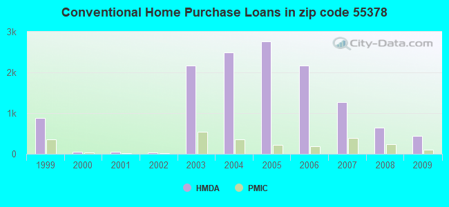 Conventional Home Purchase Loans in zip code 55378