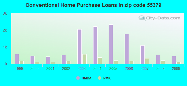 Conventional Home Purchase Loans in zip code 55379