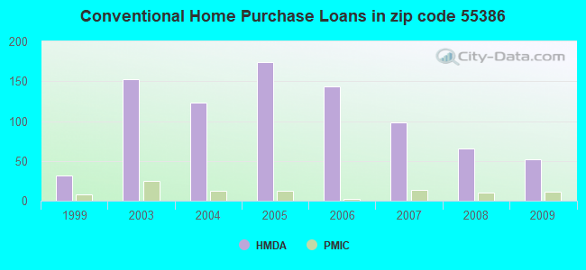 Conventional Home Purchase Loans in zip code 55386