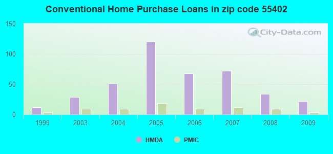 Conventional Home Purchase Loans in zip code 55402