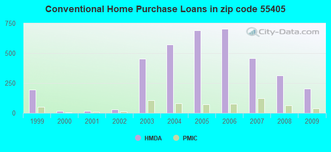 Conventional Home Purchase Loans in zip code 55405