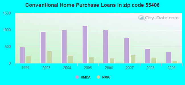 Conventional Home Purchase Loans in zip code 55406