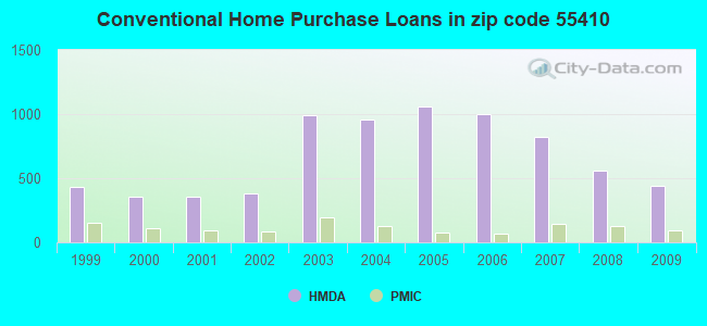 Conventional Home Purchase Loans in zip code 55410