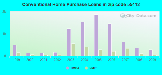 Conventional Home Purchase Loans in zip code 55412