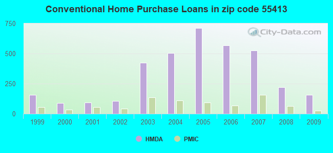 Conventional Home Purchase Loans in zip code 55413