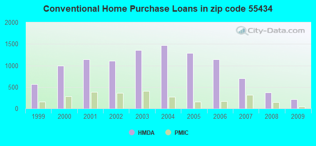 Conventional Home Purchase Loans in zip code 55434