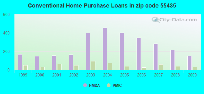 Conventional Home Purchase Loans in zip code 55435